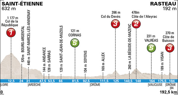 Paris-Nice stage 5 profile